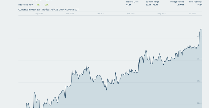 Microsoft Q4 FY 2014 Financial Results