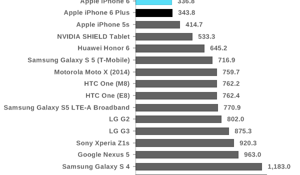 iPhone 6 and iPhone 6 Plus: Preliminary Results