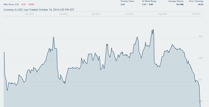 AMD Q3 FY 2014 Quarterly Earnings Analysis - 7 Percent Workforce To Be Cut