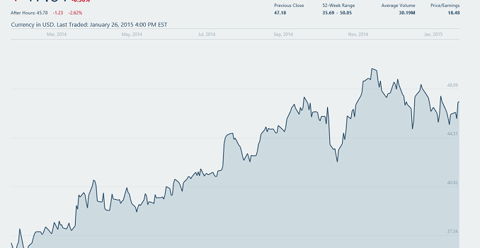 Microsoft Q2 FY 2015 Financial Results: 8% Revenue Gain