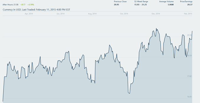 NVIDIA Releases Q4 FY 2015 And Full Year Results: Record Revenue For Quarter And Full Year