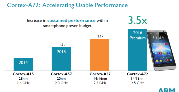 ARM Reveals Cortex-A72 Architecture Details