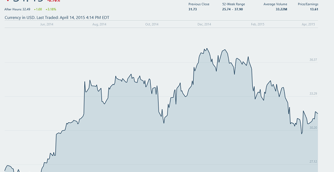 Intel Reports Q1 2015 Earnings: Lower PC Sales And Higher Data Center Revenues