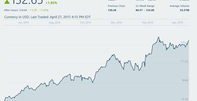 Apple Releases FY 2015 Q2 Earnings Results: Strong Growth In China Fuel Large Sales