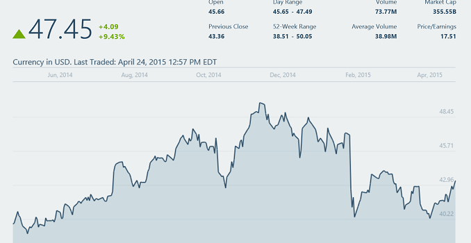Microsoft Releases FY 2015 Q3 Financial Results