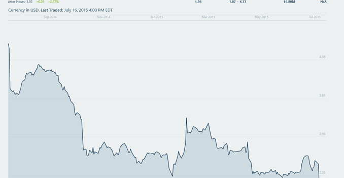 AMD Posts Q2 2015 Results: Revenue Falls Once More