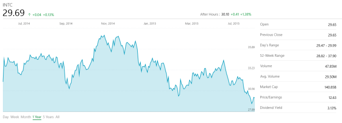 Intel Announces Fiscal Year 2015 Quarter Two Results