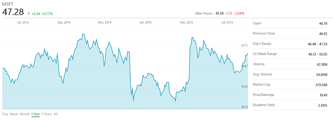 Microsoft Reports FY 2015 And Q4 Results: Nokia Write Down Results In $3.2B Loss For Q4