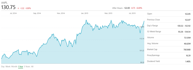 Apple Reports Q3 FY 2015 Results: Record Results With Strong iPhone And Mac Sales