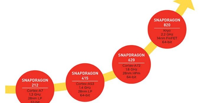 Qualcomm Announces Kryo CPU Details: Quad Core 2.2 GHz, 14nm FinFET