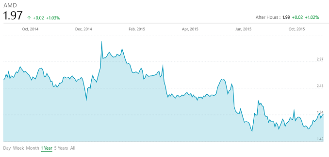 AMD Announces FY 2015 Q3 Results: Decreased Computing And Graphics Sales Hurt Bottom Line