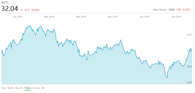 Intel Announces FY 2015 Q3 Results: Strong Earnings Despite Client Computing Drop