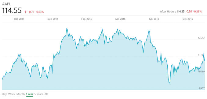Apple FY 2015 Q4 Results: Record Fourth Quarter With 48 Million iPhones Sold