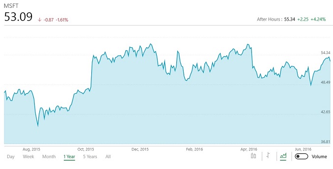 Microsoft Announces FY 2016 Q4 Results