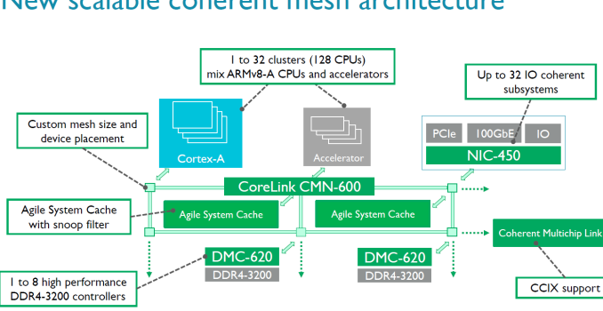 New ARM IP Launched: CMN-600 Interconnect for 128 Cores and DMC-620, an 8Ch DDR4 IMC