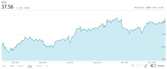 Intel Announces Record Quarterly Revenue And Full-Year Revenue