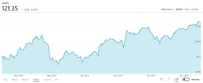 Apple Announces Record Q1 2017 Results