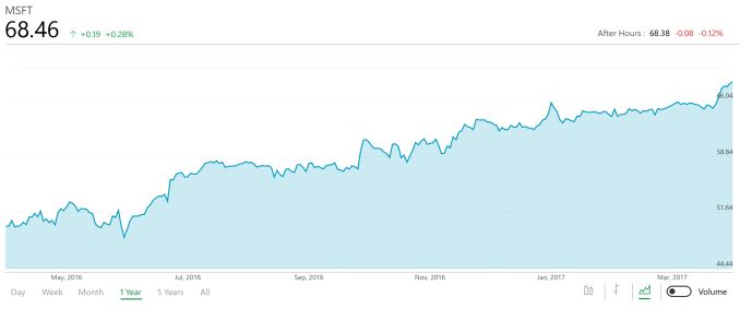 Microsoft Announces Q3 FY 2017 Results