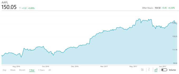 Apple Announces Q3 FY 2017 Results