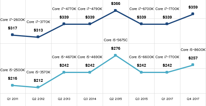 Price and Availability Watch: Core i7-8700K, Core i5-8600K and Core i3-8350K