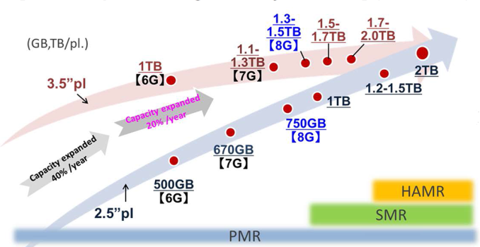 Toshiba Commercializes SDK’s 9th Gen PMR, Tech Enables 14 TB PMR HDDs in 2018