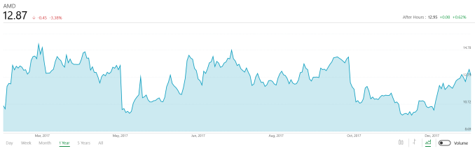AMD Announces Q4 FY 2017 Results