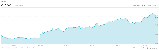 NVIDIA Announces Record Q4 2018 Results