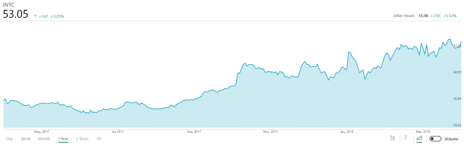 Intel Announces Q1 FY 2018 Results: Another Record