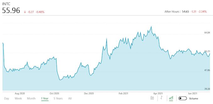 Intel Reports Q2 2021 Earnings: Client Computing Leads the Way