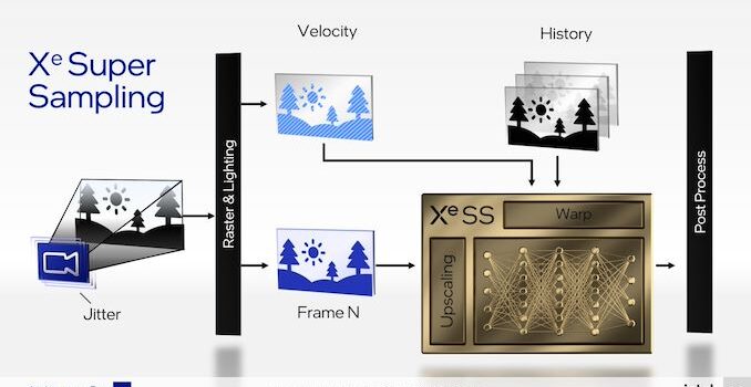 Intel Architecture Day 2021: Intel Unveils XeSS Image Upscaling Technology