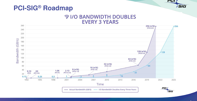 PCI Express 6.0 Specification Finalized: x16 Slots to Reach 128GBps