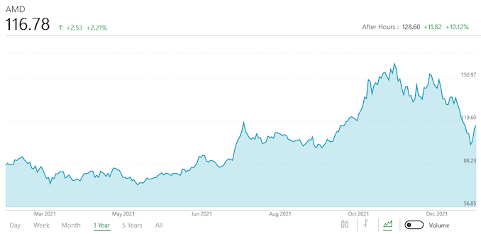 AMD Reports Q4 2021 and FY 2021 Earnings: Turning Silicon Into Gold