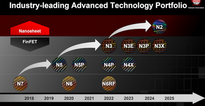 TSMC Readies Five 3nm Process Technologies, Adds FinFlex For Design Flexibility