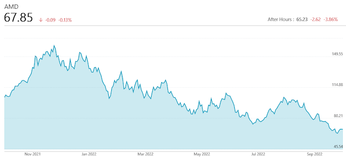 AMD Issues Early Q3’22 Financial Results: Misses Guidance By $1B as Client Revenue Craters