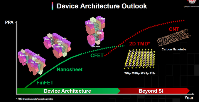 TSMC: We Have Working CFET Transistors in the Lab, But They Are Generations Away