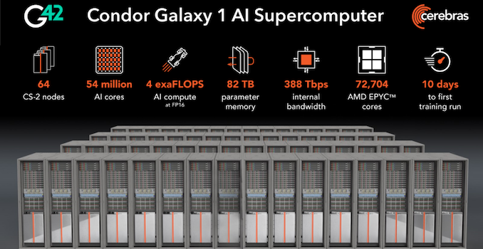 Cerebras to Enable 'Condor Galaxy' Network of AI Supercomputers: 36 ExaFLOPS for AI