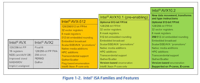 Intel Unveils AVX10 and APX Instruction Sets: Unifying AVX-512 For Hybrid Architectures