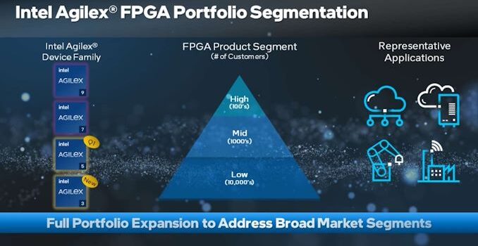 Intel Broadens FPGA Range with New Products Across All Six FPGA Platforms
