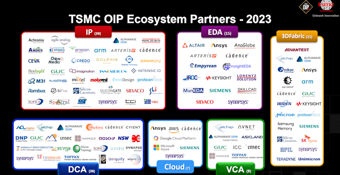 TSMC: Importance of Open Innovation Platform Is Growing, Collaboration Needed for Next-Gen Chips