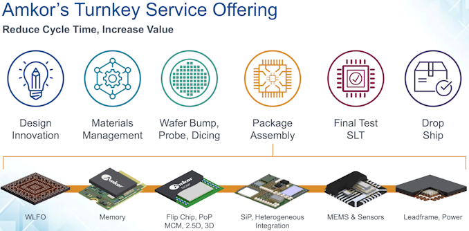 Amkor to Build $2 Billion Chip Packaging Fab in Arizona Primarily for Apple